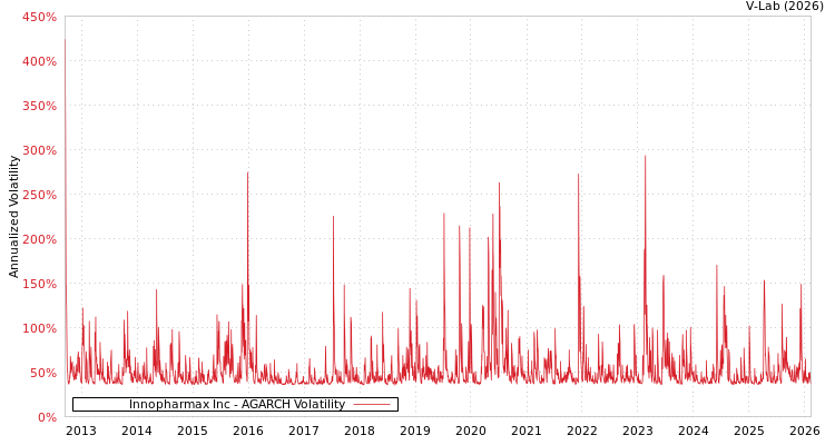 graph of Innopharmax Inc AGARCH
