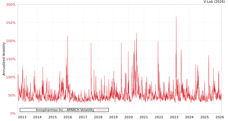 graph of Innopharmax Inc APARCH