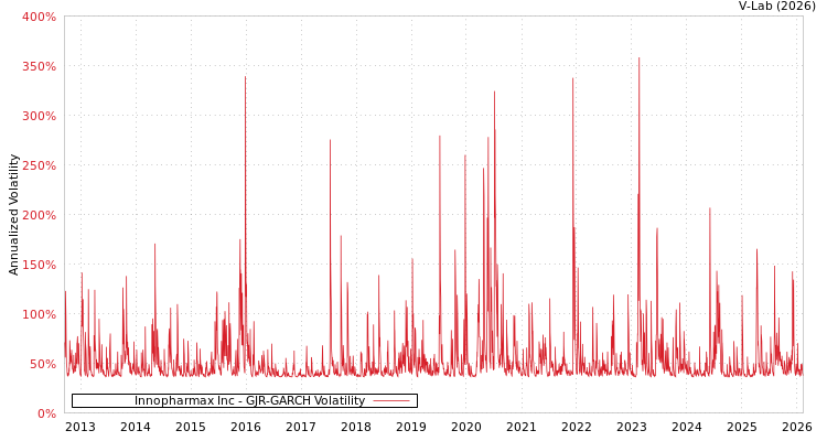 graph of Innopharmax Inc GJR-GARCH