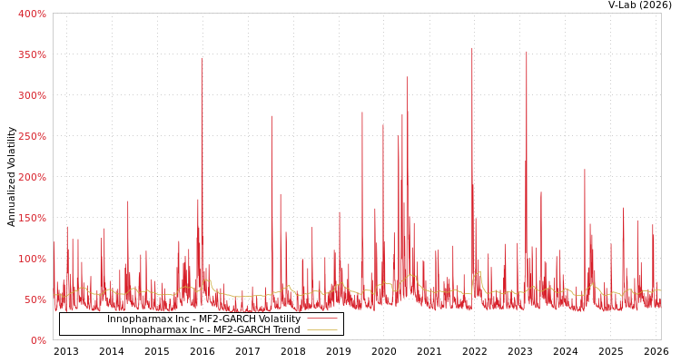 graph of Innopharmax Inc MF2-GARCH