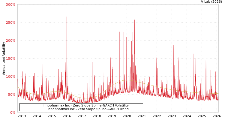 graph of Innopharmax Inc S0GARCH