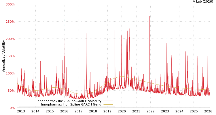 graph of Innopharmax Inc SGARCH