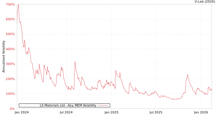graph of LS Materials Ltd AMEM