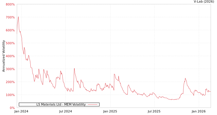 graph of LS Materials Ltd MEM