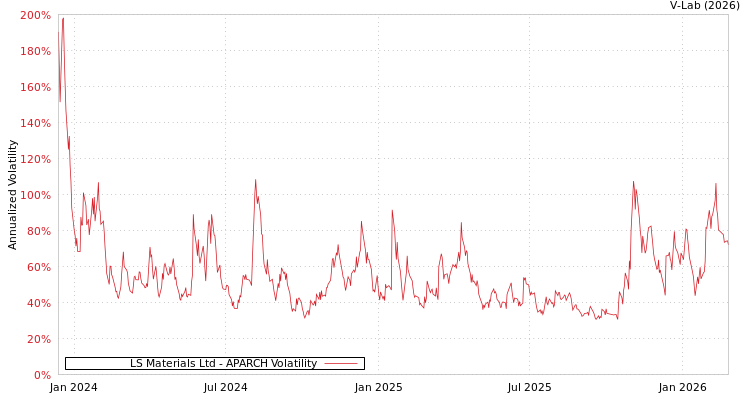 graph of LS Materials Ltd APARCH
