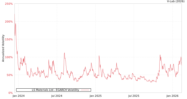 graph of LS Materials Ltd EGARCH