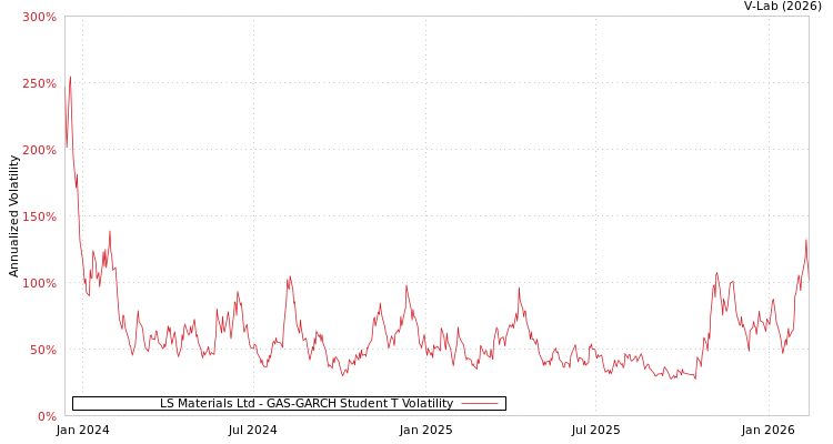 graph of LS Materials Ltd GAS-GARCH-T