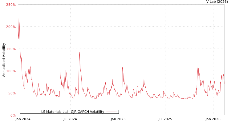graph of LS Materials Ltd GJR-GARCH