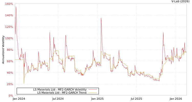 graph of LS Materials Ltd MF2-GARCH