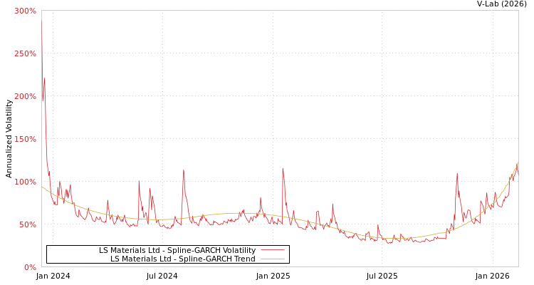graph of LS Materials Ltd SGARCH
