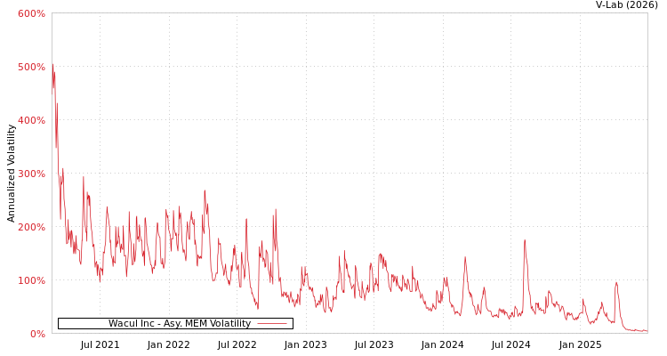 graph of Wacul Inc AMEM