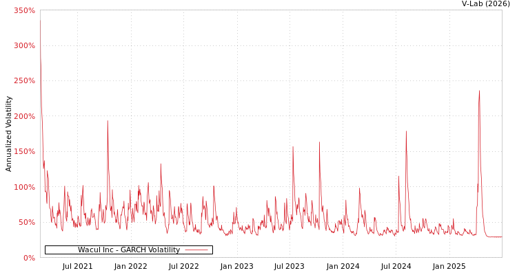 graph of Wacul Inc GARCH