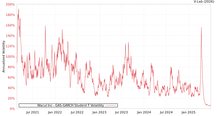 graph of Wacul Inc GAS-GARCH-T
