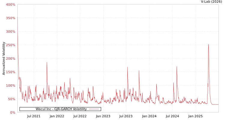graph of Wacul Inc GJR-GARCH