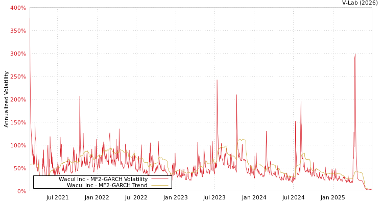 graph of Wacul Inc MF2-GARCH
