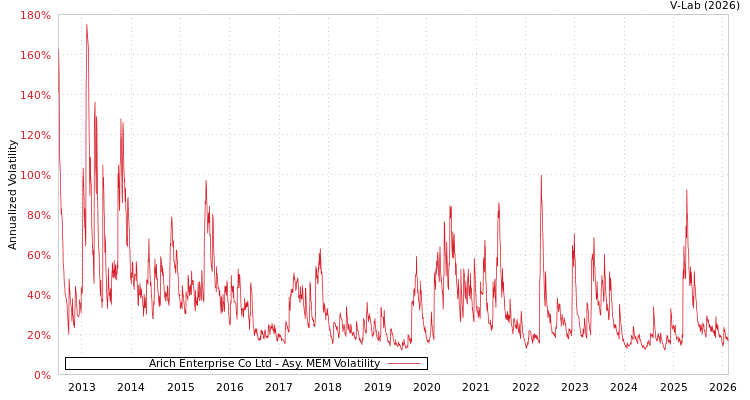 graph of Arich Enterprise Co Ltd AMEM