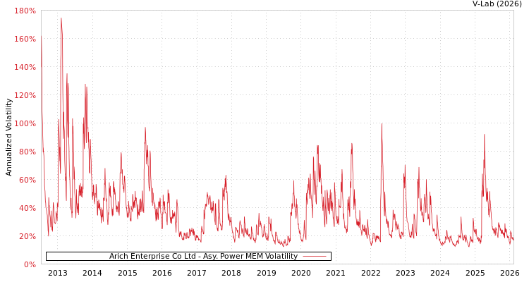 graph of Arich Enterprise Co Ltd APMEM