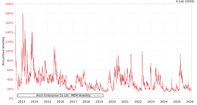 graph of Arich Enterprise Co Ltd MEM