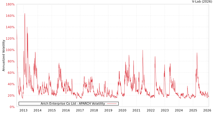 graph of Arich Enterprise Co Ltd APARCH