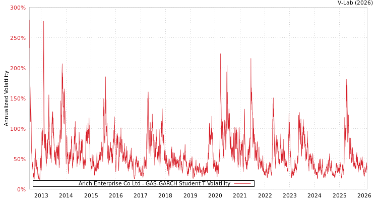 graph of Arich Enterprise Co Ltd GAS-GARCH-T