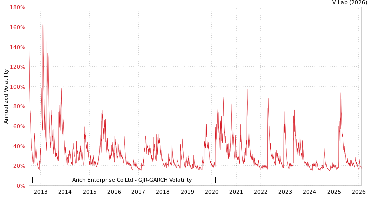 graph of Arich Enterprise Co Ltd GJR-GARCH
