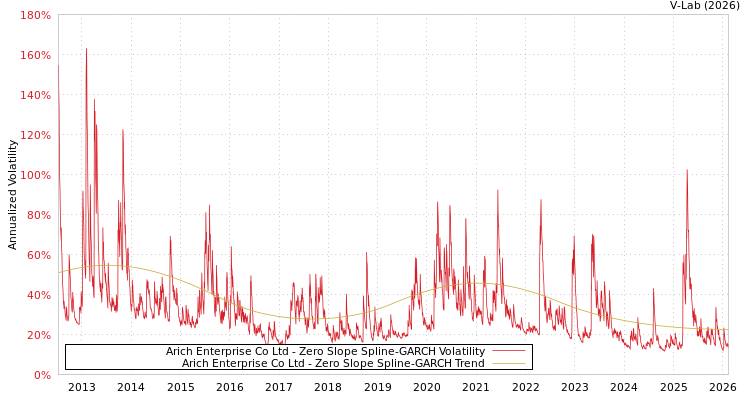 graph of Arich Enterprise Co Ltd S0GARCH