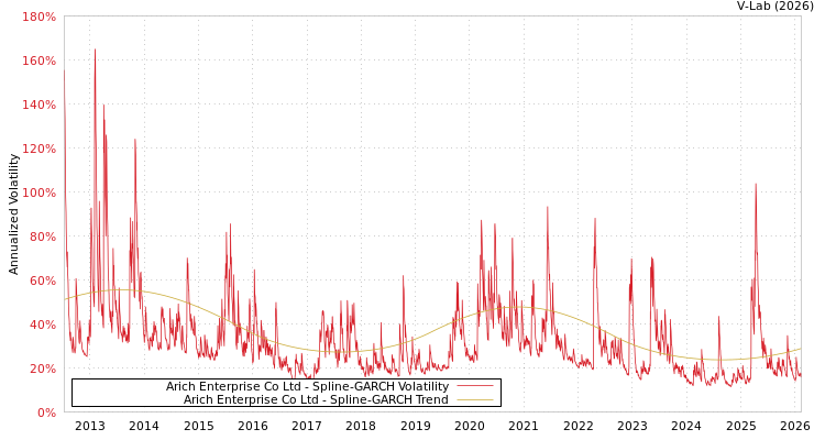 graph of Arich Enterprise Co Ltd SGARCH