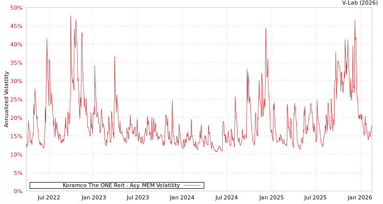 graph of Koramco The ONE Reit AMEM
