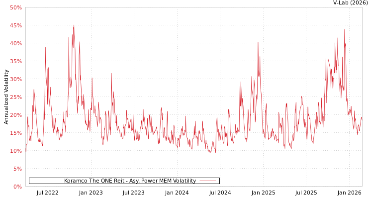 graph of Koramco The ONE Reit APMEM
