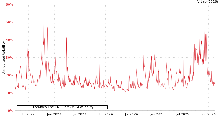 graph of Koramco The ONE Reit MEM
