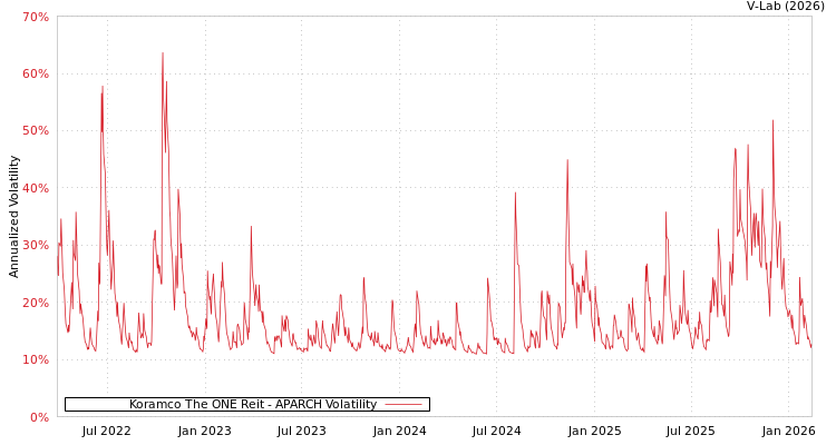 graph of Koramco The ONE Reit APARCH