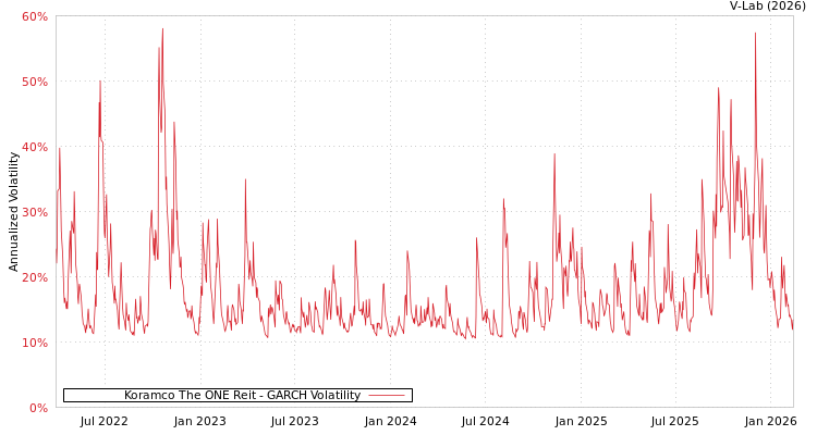 graph of Koramco The ONE Reit GARCH
