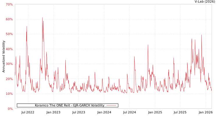 graph of Koramco The ONE Reit GJR-GARCH
