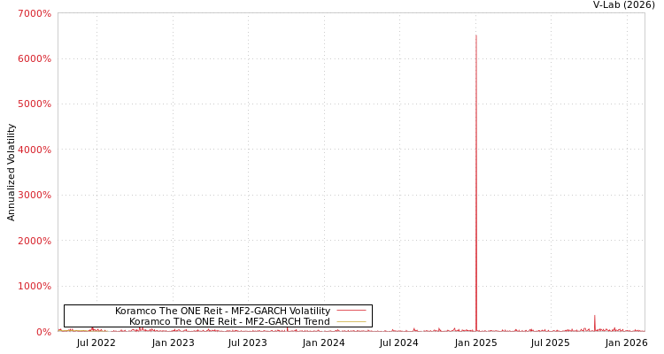 graph of Koramco The ONE Reit MF2-GARCH