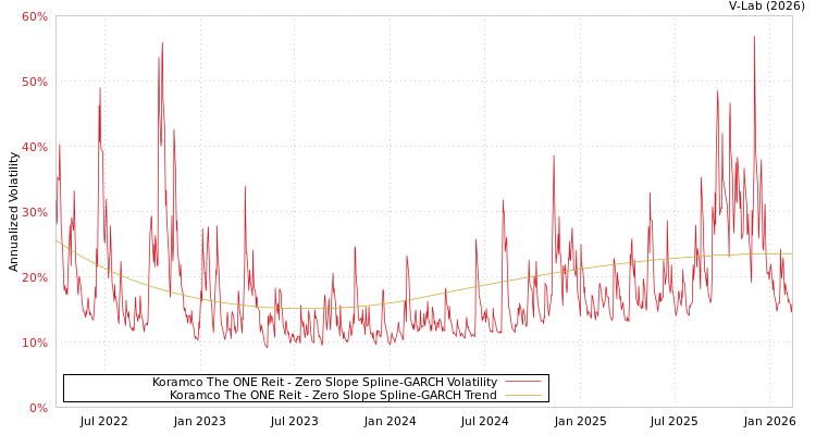 graph of Koramco The ONE Reit S0GARCH