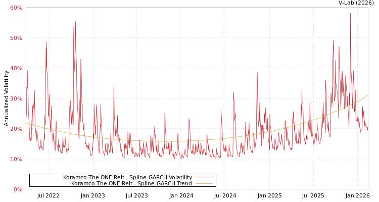graph of Koramco The ONE Reit SGARCH