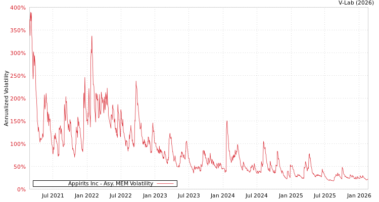 graph of Appirits Inc AMEM