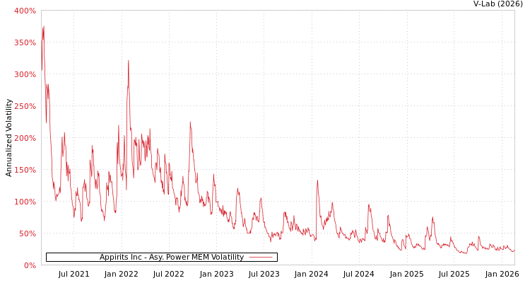 graph of Appirits Inc APMEM