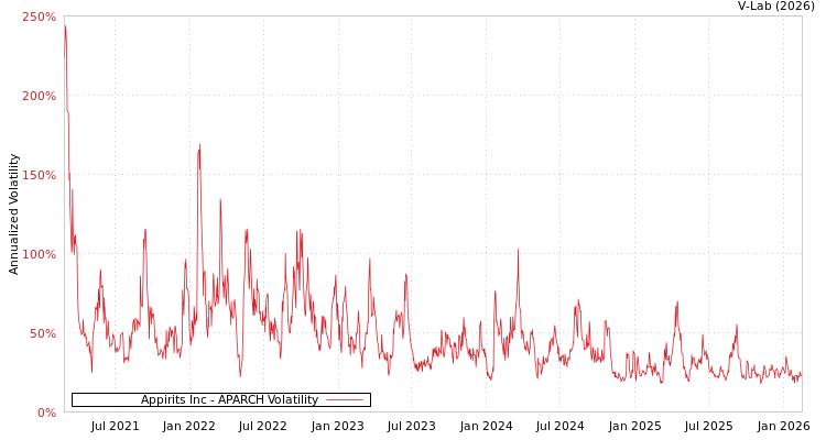 graph of Appirits Inc APARCH