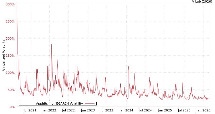 graph of Appirits Inc EGARCH
