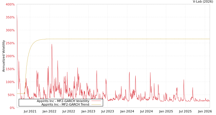 graph of Appirits Inc MF2-GARCH