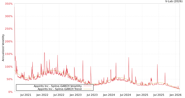 graph of Appirits Inc SGARCH