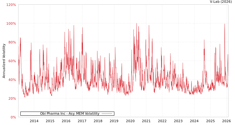 graph of Obi Pharma Inc AMEM