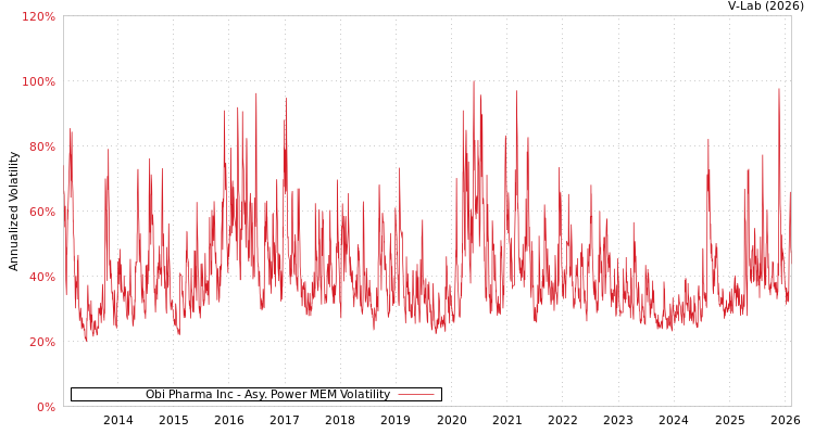 graph of Obi Pharma Inc APMEM