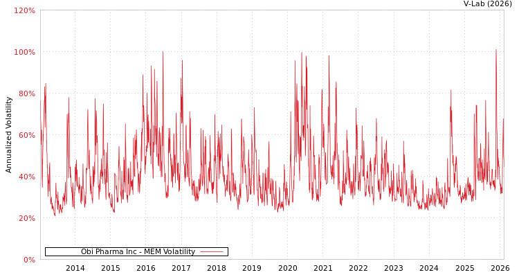 graph of Obi Pharma Inc MEM