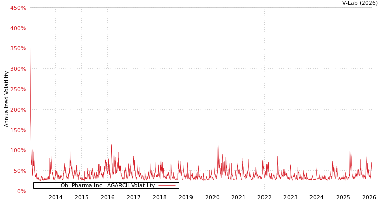 graph of Obi Pharma Inc AGARCH