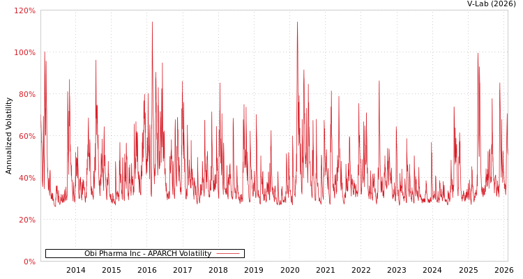 graph of Obi Pharma Inc APARCH