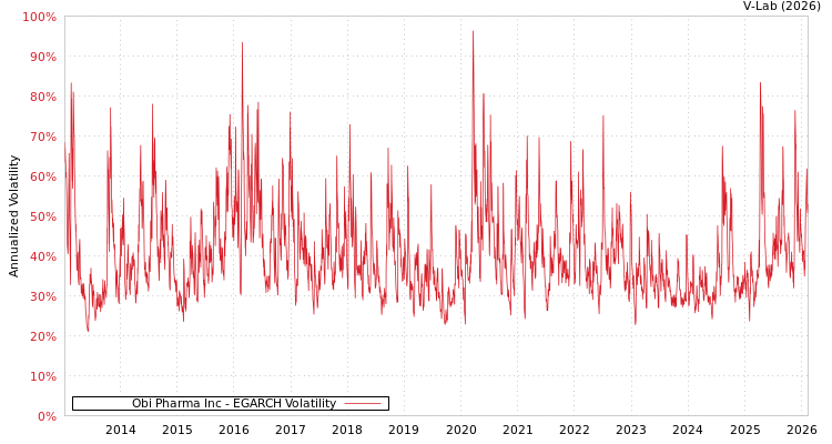 graph of Obi Pharma Inc EGARCH