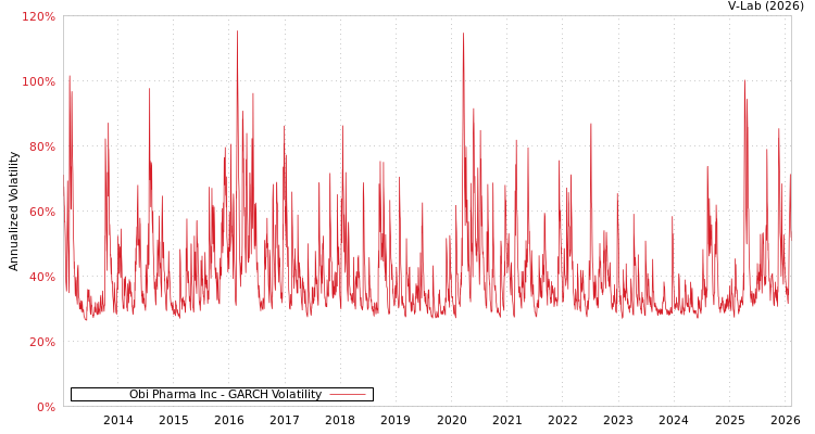 graph of Obi Pharma Inc GARCH