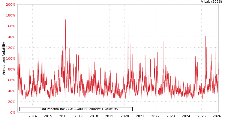 graph of Obi Pharma Inc GAS-GARCH-T